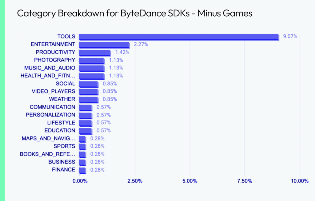 Category Breakdown for ByteDance SDKs - Minus Games Chart