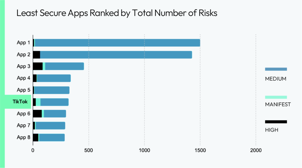 Least Secure Apps Ranked by Total Number of Risks Chart