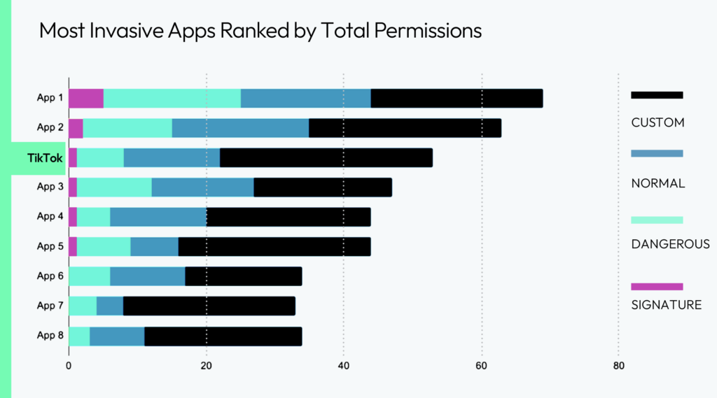 Most Invasive Apps Ranked by Total Permissions Chart