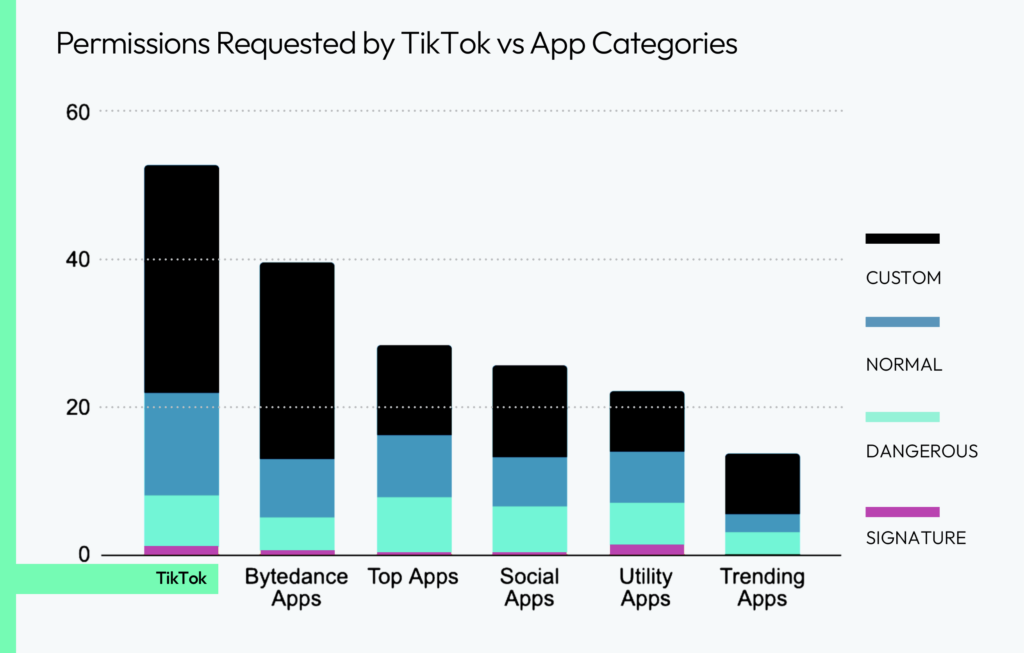 Permissions Requested by TikTok vs App Categories Chart