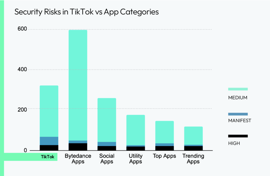 Security Risks in TikTok vs App Categories Chart